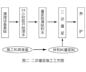 得荣灌浆料施工工艺—文字完整版